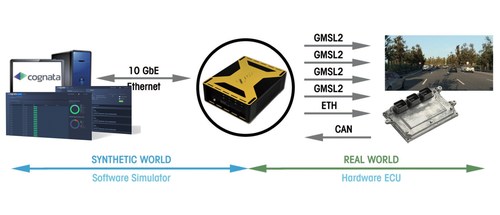 The all-in-one logiRECORDER Automotive HIL Video Logger by Xylon will use Cognata’s real-time photorealistic simulation platform to provide a cost-effective solution for ADAS and AV validation and verification tests