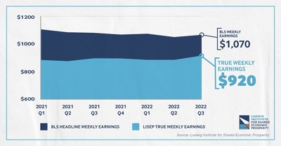 According to the Ludwig Institute for Shared Economic Prosperity's (LISEP) True Weekly Earnings report (TWE), median weekly earnings for the third quarter of 2022 now stands at $920, up from $907 in the second quarter, even after adjusting for inflation.