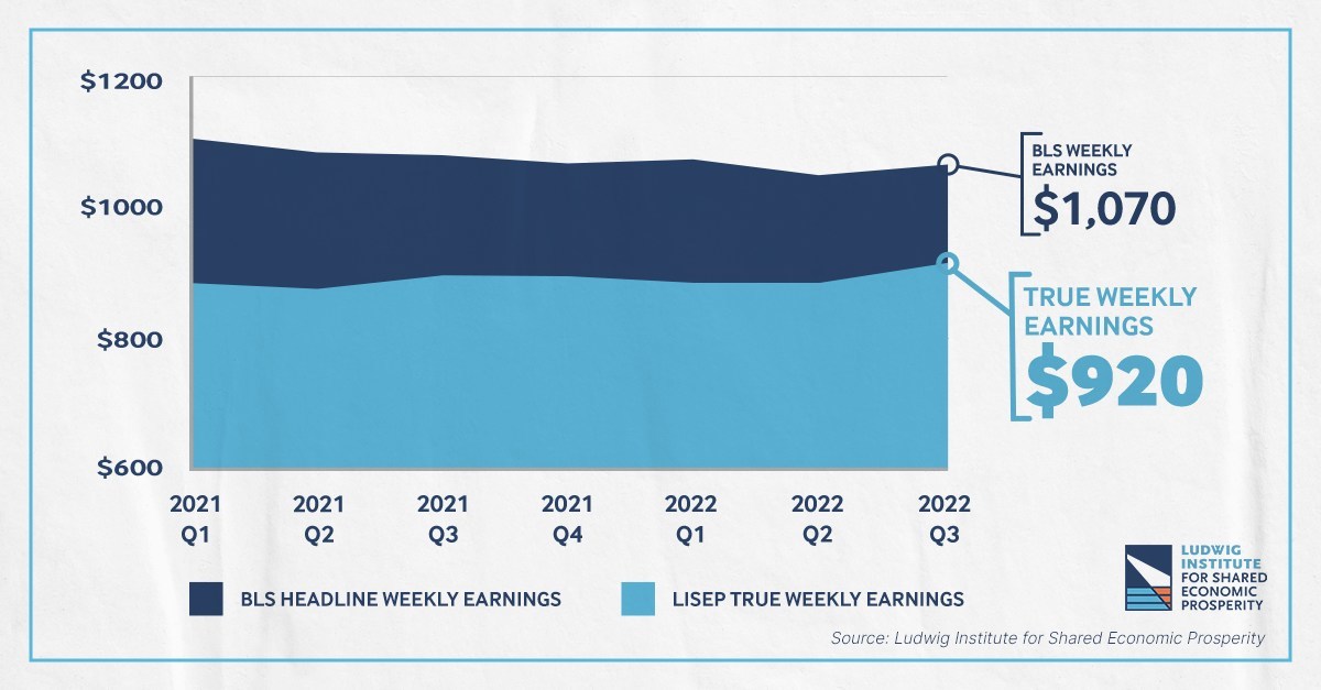 Earnings Up for Q3, Living-Wage Jobs Grow in September, According to Ludwig Institute - Vimarsana News
