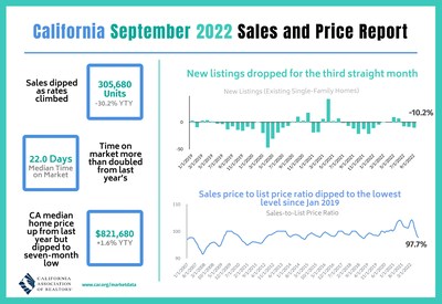 Following a brief sales bounce back in August, rapidly rising mortgage rates slowed California home sales in September and resumed the month-to-month declining trend that began in the spring.