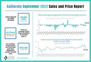Rising interest rates depress September home sales and prices, C.A.R. reports