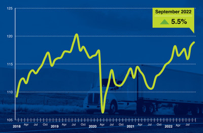 American Trucking Associations’ advanced seasonally adjusted (SA) For-Hire Truck Tonnage Index increased 0.5% in September after rising 2.1% in August. 

“The latest gain put tonnage at the highest level since August 2019 and the third highest level on record,” said ATA Chief Economist Bob Costello. “This is another example of how the contract freight market remains strong despite weakness in the spot market this year.