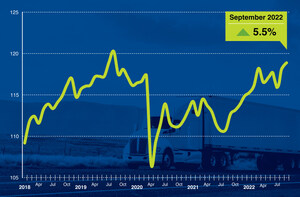 ATA Truck Tonnage Index Rose 0.5% in September