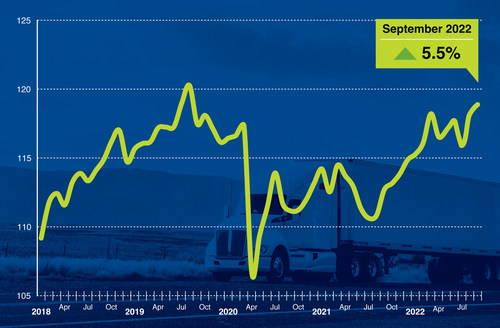 American Trucking Associations’ advanced seasonally adjusted (SA) For-Hire Truck Tonnage Index increased 0.5% in September after rising 2.1% in August. “The latest gain put tonnage at the highest level since August 2019 and the third highest level on record,” said ATA Chief Economist Bob Costello. “This is another example of how the contract freight market remains strong despite weakness in the spot market this year."