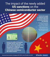The impact of the newly added US sanctions on the Chinese semiconductor industry. Source: IDTechEx Research, Advanced Semiconductor Packaging 2023-2033 www.IDTechEx.com/ASP The impact of the newly added US sanctions on the Chinese semiconductor industry. Source: IDTechEx Research, Advanced Semiconductor Packaging 2023-2033 www.IDTechEx.com/ASP