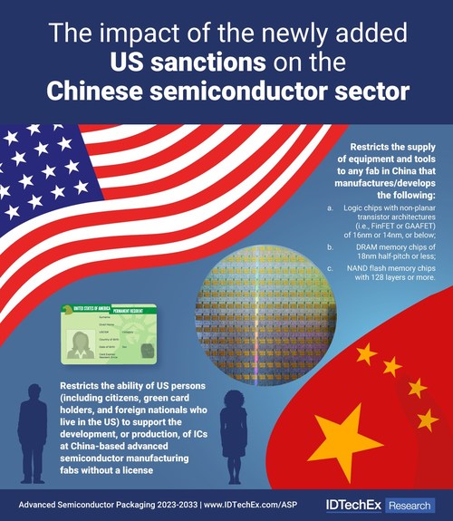 The impact of the newly added US sanctions on the Chinese semiconductor industry. Source: IDTechEx Research, Advanced Semiconductor Packaging 2023-2033 www.IDTechEx.com/ASP
