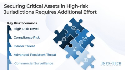 A guide on protecting an organization's critical assets in high-risk jurisdictions, as covered by Info-Tech Research Groups Secure Operations in High-Risk Jurisdictions blueprint. (CNW Group/Info-Tech Research Group)