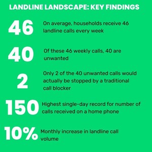 87% of U.S. Landline Calls Are Unwanted, Says imp's Latest Landline Report