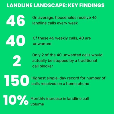 Households with landline phones receive 46 calls per week on average. Of those calls, 40 are unwanted. Monthly landline call volume is increasing by 10%.