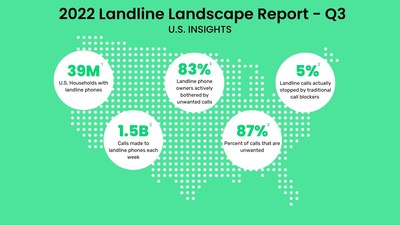The Landline Landscape Report by imp is the only data exclusively focused on the 100 million Americans with landline phones. Key findings show that 87% of calls made to home landlines are unwanted.
