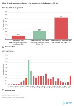 40% of Americans Think Current Elevated Inflation Rates Will Be Permanent