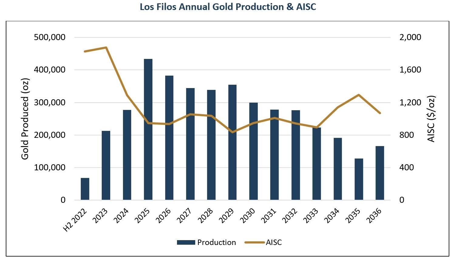 Los Filos Annual Gold Production & AISC (CNW Group/Equinox Gold Corp.)