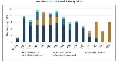 Los Filos Annual Ore Production by Mine (CNW Group/Equinox Gold Corp.)