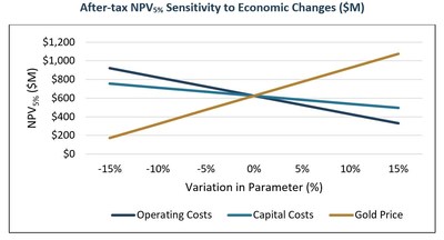 After-tax NPV <percent>5%</percent> Sensitivity to Economic Changes ($M) (CNW Group/Equinox Gold Corp.)
