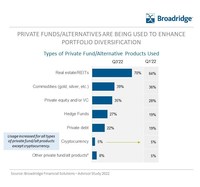 Private Fund/Alternative Products Used by Advisors 2022