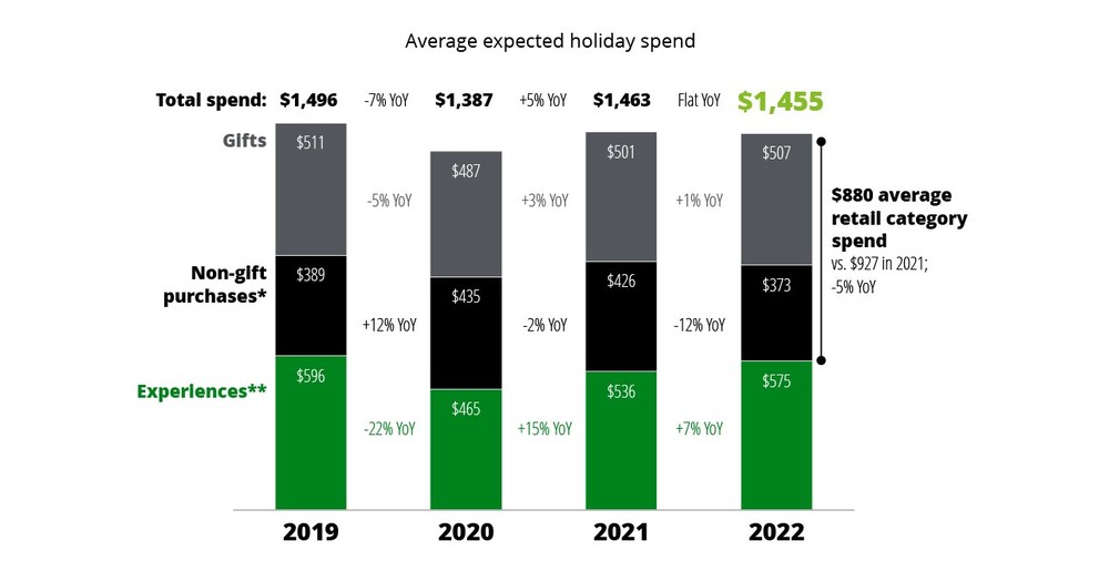 Deloitte: Holiday Season to Feature Fewer Shopping Bags and Suitcases as Consumers Navigate Inflation
