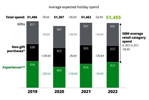 Deloitte: Holiday Season to Feature Fewer Shopping Bags and Suitcases as Consumers Navigate Inflation