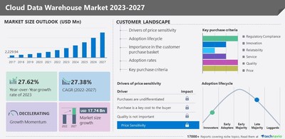 Technavio has announced its latest market research report titled Global Cloud Data Warehouse Market 2023-2027