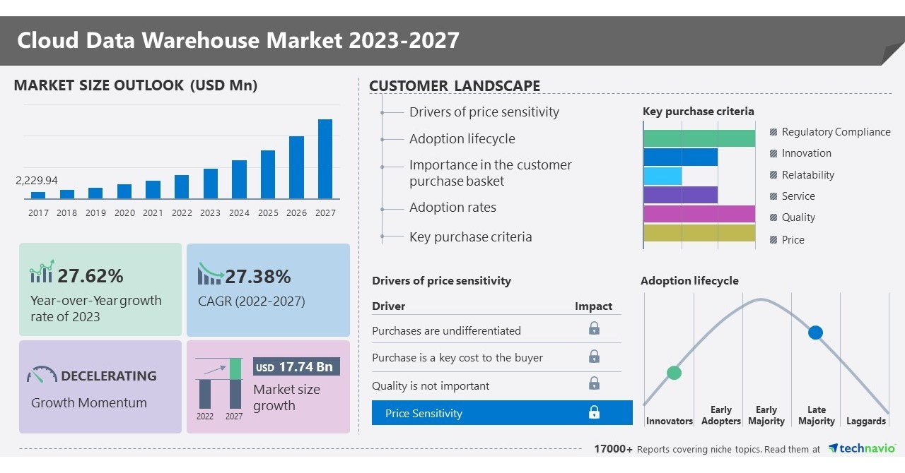 Cloud Data Warehouse Market Size to Grow by USD 17.74 Billion From 2022 to 2027, Assessment on Parent Market, Five Forces Analysis, Market Dynamics & Segmentation