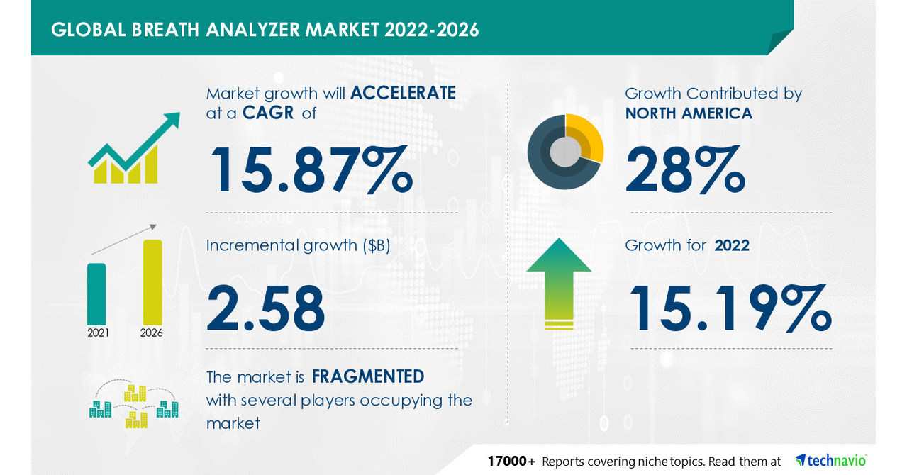 Breath Analyzer Market Size to Grow by USD 2.58 Bn, Abbott Laboratories and Advanced Safety Devices LLC Among Key Vendors