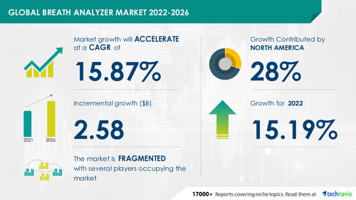 Technavio has announced its latest market research report titled Global Breath Analyzer Market 2022-2026 Technavio has announced its latest market research report titled Global Breath Analyzer Market 2022-2026