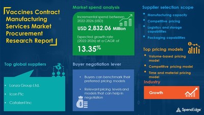 Vaccines Contract Manufacturing Services Market