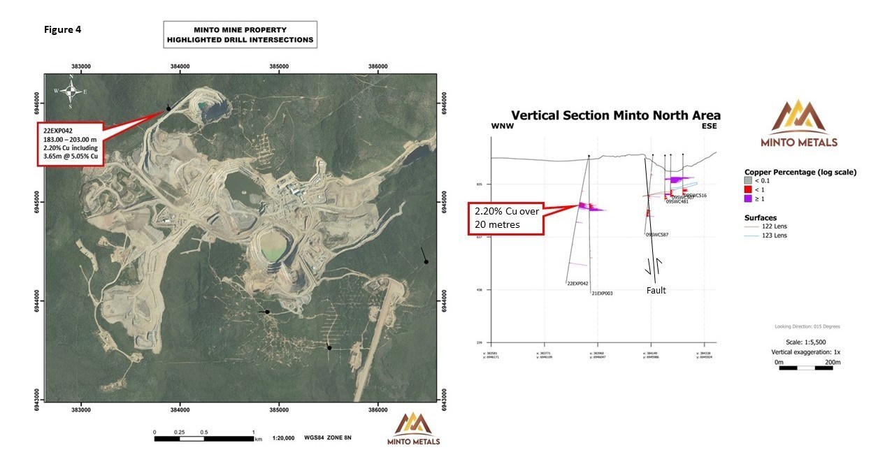 Figure 4. Vertical cross-section looking north of the Minto North area.  The horizontal distance between the 122 Lens of Minto North and the mineralized intersections in 21EXP003 and 22EXP042 is 200 – and 250 metres, respectively. (CNW Group/Minto Metals Corp.)