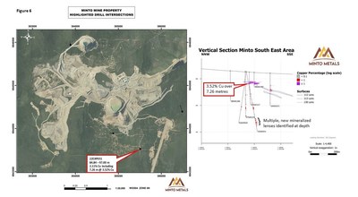 Figure 6.  Left: Plan view map depicting the collar location of 22EXP031. Right: Vertical section looking west depicting the high-grade near surface mineralized intersection in 22EXP031 as well as multiple, mineralized lenses identified at depth up to 400 m below the Cu Keel South mineral resources. (CNW Group/Minto Metals Corp.)