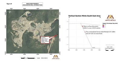 Figure 8.  Left: Plan view map depicting the collar location of 22EXP023. Right: Vertical section looking west depicting the newly discovered near-surface mineralized lens and two additional mineralized lenses at depth. (CNW Group/Minto Metals Corp.)