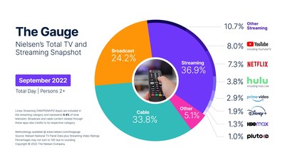 September 2022 edition of The Gauge, Nielsen's monthly snapshot of total TV and streaming usage
