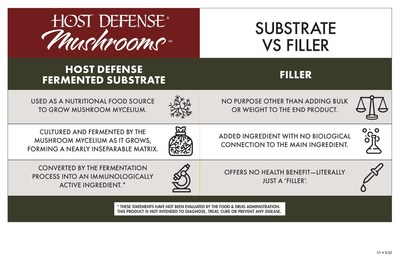 There are no ‘fillers’ used in any Host Defense products. Rather, both the mushroom mycelium and the fermented rice substrate used in all of their products - including capsules, powders, extracts, and drink mixes - have been researched, tested, and shown to offer health-supporting benefits.*