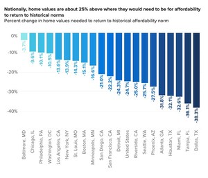 Home values are 25% above affordability norms