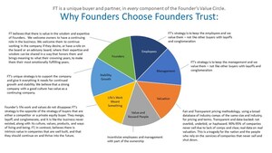 Founders Trust Wins 2022 Industry Award for Best U.S. Small &amp; Medium Business Buyer