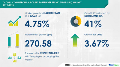 Technavio has announced its latest market research report titled Global Commercial Aircraft Passenger Service Unit (PSU) Market 2022-2026