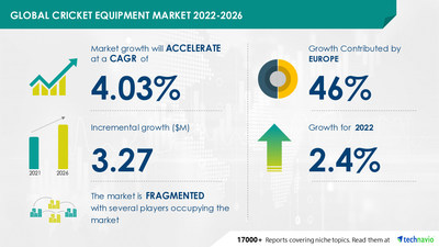 Technavio has announced its latest market research report titled Global Cricket Equipment Market 2022-2026