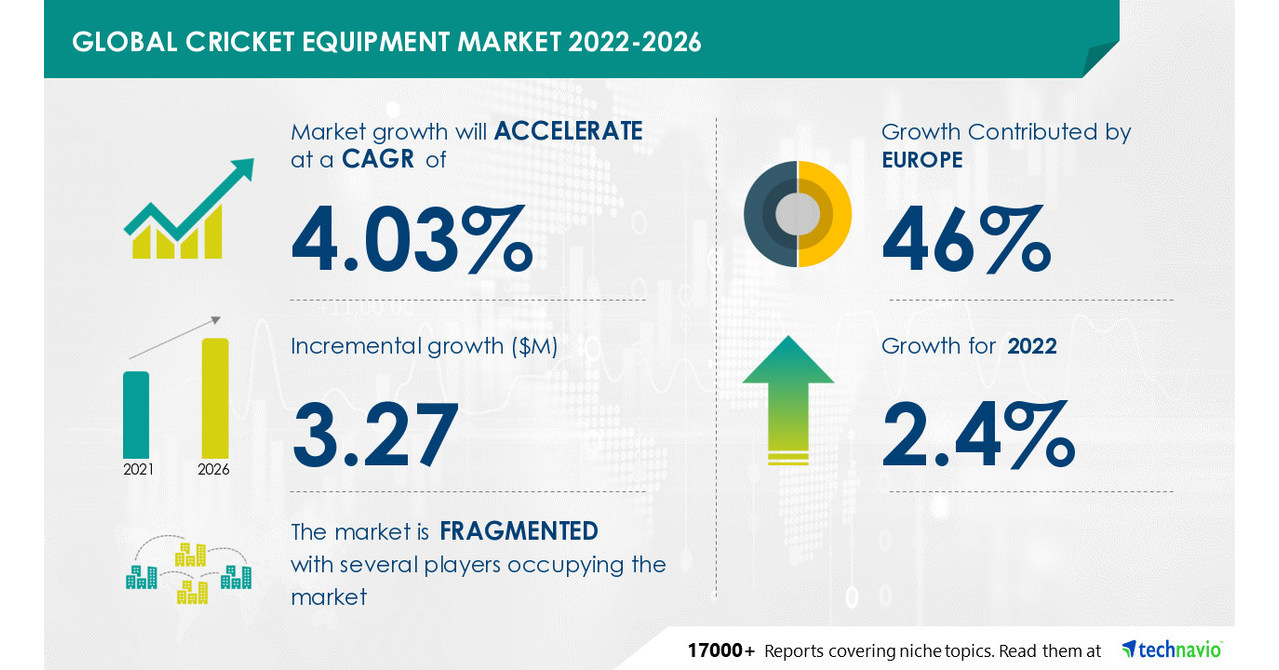 Cricket Equipment Market to grow by USD 3.27 Mn, Consumer shift to