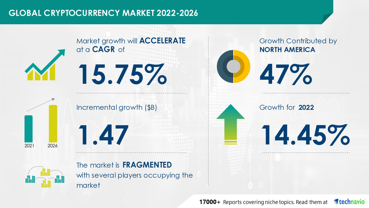 Cryptocurrency Market Size to Grow by USD 1.47 Bn, Bitcoin Segment to be  the Largest Revenue-generating Type Segment - Technavio