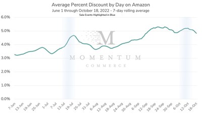 Average Discount on Amazon by Day - June 1 through October 18, 2022 - Top 1 Million Amazon Search Terms. Source: Momentum Commerce