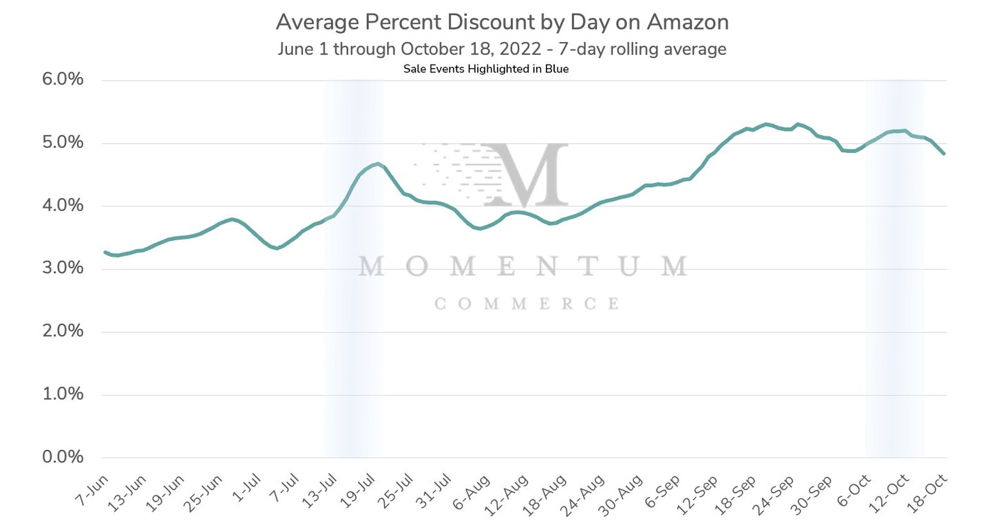 Momentum Commerce Analysis Shows Discounting on Amazon is Heating Up, Setting Stage for Dominant Holiday Season