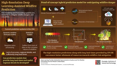 Gwangju Institute Of Science And Technology Researchers Design AI-based ...