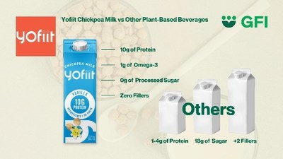 Yofiit Chickpea Milk vs. Other Plant-Based Beverages (CNW Group/Global Food and Ingredients)