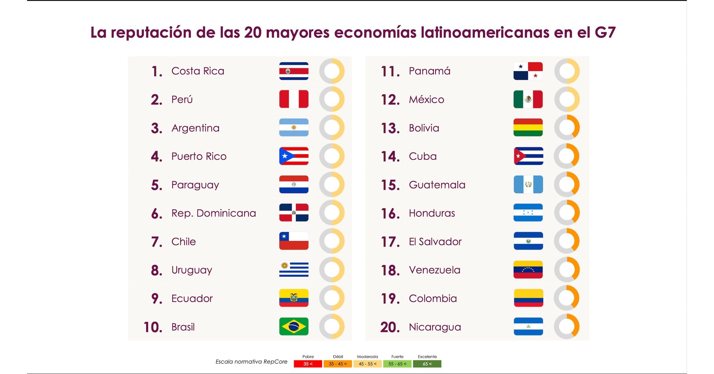 El estudio de Reputation Lab, RepCore® Nations Latam 2022 plantea ...