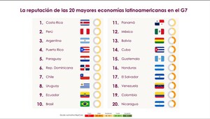 El estudio de Reputation Lab, RepCore® Nations Latam 2022 plantea oportunidades para mejorar la reputación de países latinoamericanos