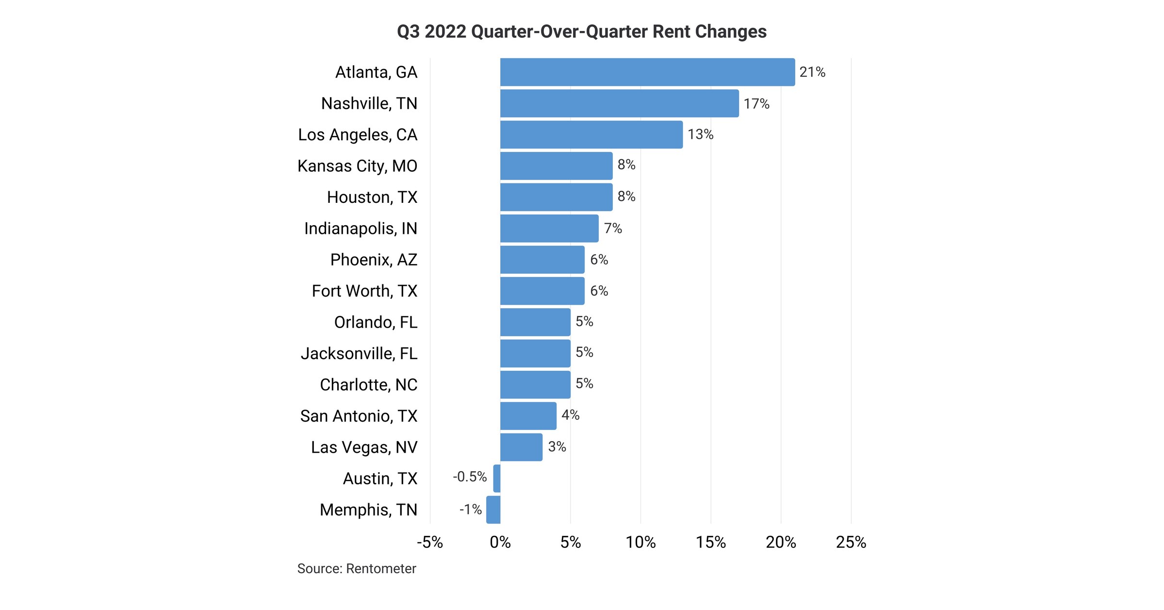 Q3 National Rent Analysis Reveals Double-Digit Increases Q3 National Rent Analysis Reveals Double-Digit Increases