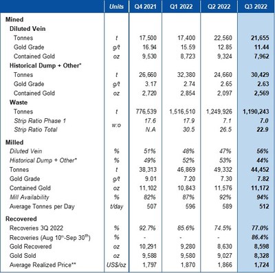 Table 1 – Production Results (CNW Group/Mako Mining Corp.)