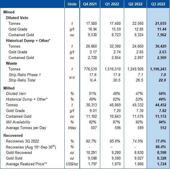 Table 1 – Production Results (CNW Group/Mako Mining Corp.) Table 1 – Production Results (CNW Group/Mako Mining Corp.)