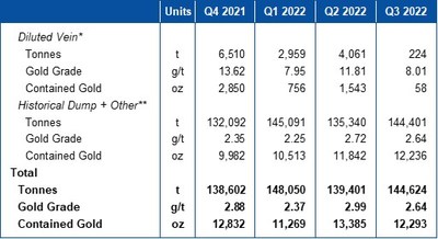 Table 2 – Quarter End Stockpile Statistics (CNW Group/Mako Mining Corp.)