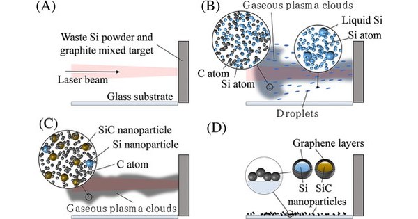 Keio University research: Eco-friendly nanoparticles for batteries Keio University research: Eco-friendly nanoparticles for batteries
