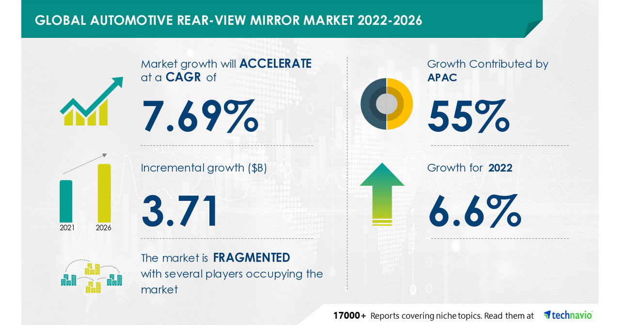 Automotive Rearview Mirror Market to grow by USD 3.71 Bn by 2026, Market segmentation by