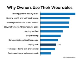 Parks Associates: 22% of US Internet Households use Their Smart Watches and Other Wearables for Safety Purposes